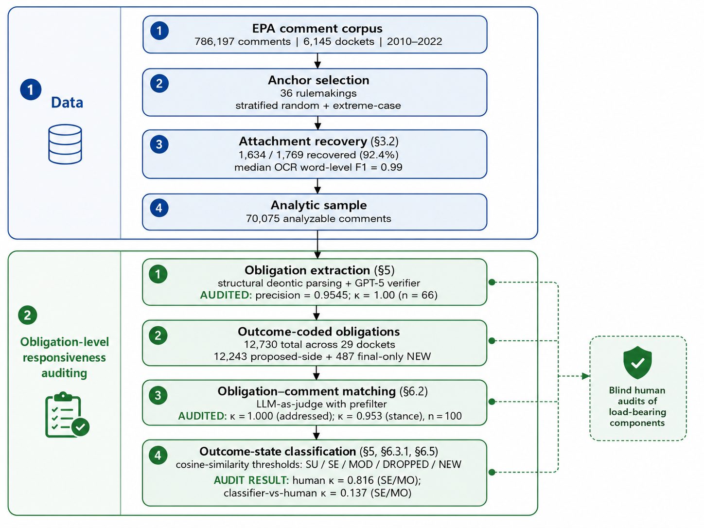 Data and obligation-level auditing workflow for the EPA study